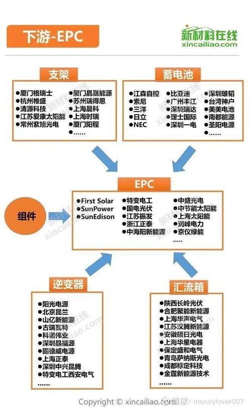 收藏 光伏产业链最全分析 附企业名单