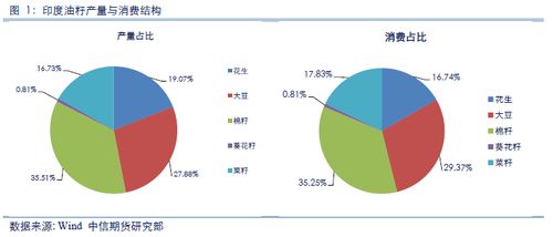 农产品专题 印度油脂油料市场结构及其价格影响力分析